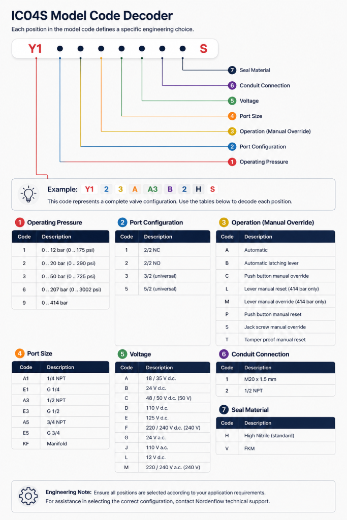 imi-maxseal-ico4s-model-code-structure.webp