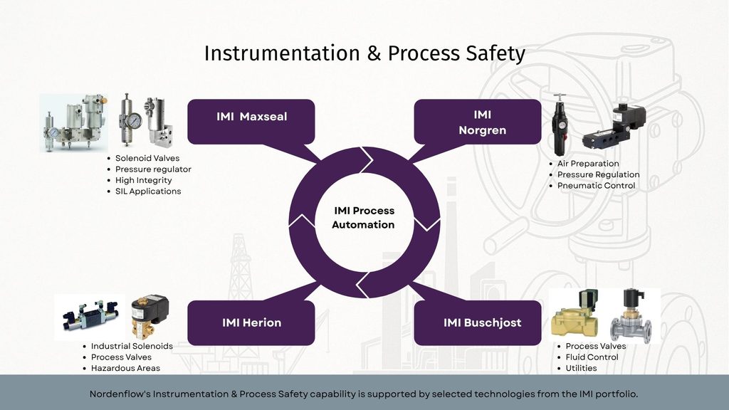 Nordenflow's Instrumentation & Process Safety capability is supported by selected technologies from the IMI portfolio
